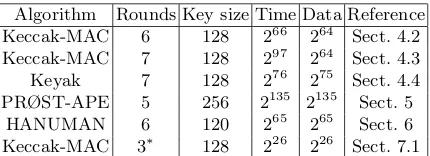 Table 1. Our key-recovery attacks. (First three results are taken from our Eurocrypt’15 paper [11], others arenew.)
