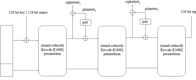 Fig. 2. Lake Keyak processing two plaintext blocks.