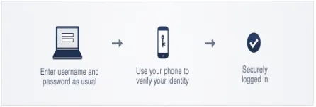 Figure 3: How a mobile security system works (source: [30]) 