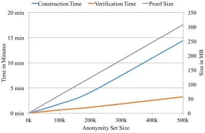 Figure 2: Performance for Protocol 1 (proof of assets).