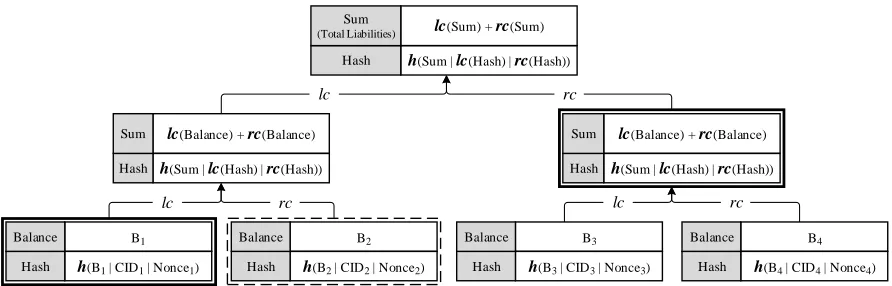 Figure 1: The Merkle tree from the Maxwell protocol [33] for proof of solvency. When a customer desirescustomer (bold line nodes).to verify their account (e.g