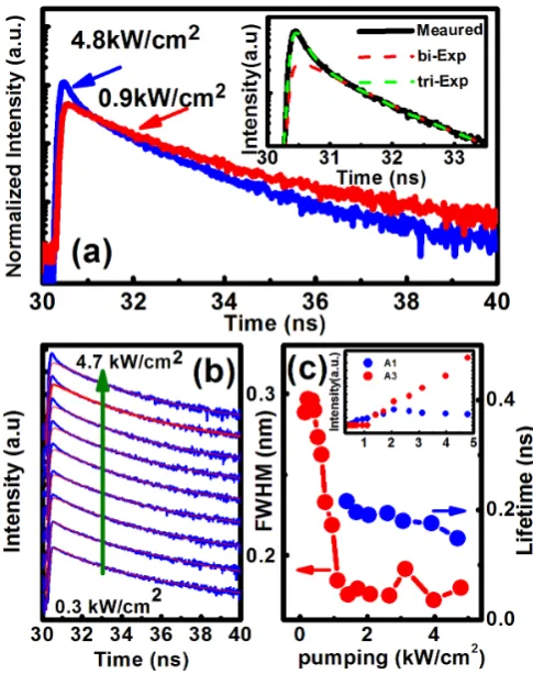 Figure 2 | (a) Lasing spectra from our micro-disk laser recorded as afunction of optical pumping power density at room temperature; (b) L–Lcurve plotted in a log-log scale and FWHM as a function of opticalpumping power density, respectively