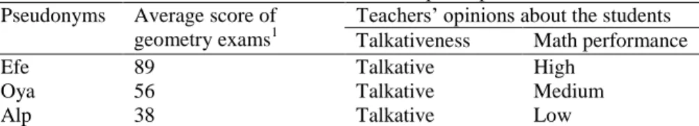 Table 1. Information about the participants  Pseudonyms  Average score of 