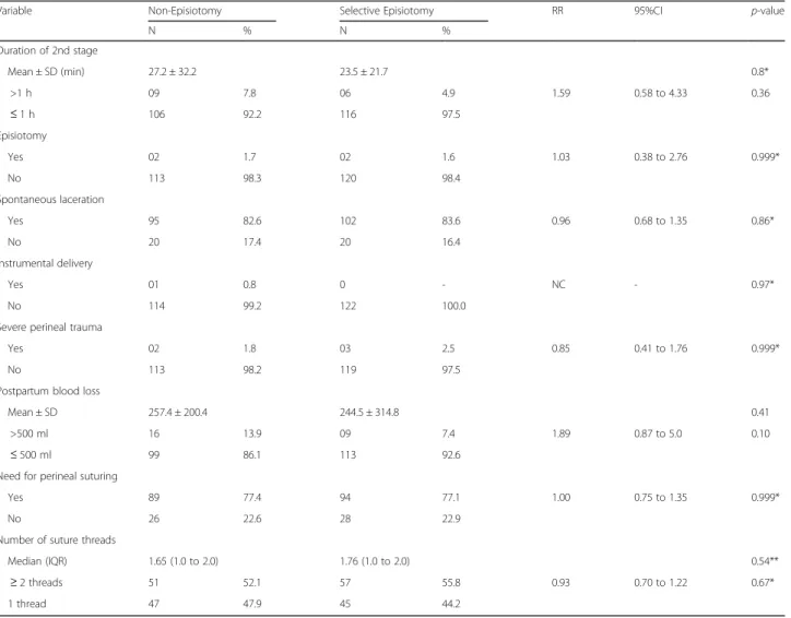 Table 2 Non-episiotomy versus selective episiotomy: primary maternal outcomes