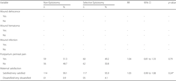 Table 4 Non-episiotomy versus selective episiotomy: secondary maternal outcomes