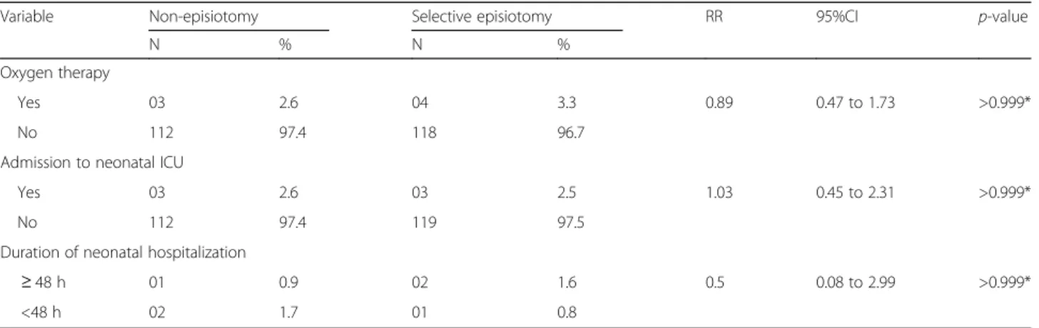 Table 5 Non-episiotomy versus selective episiotomy: secondary perinatal outcomes