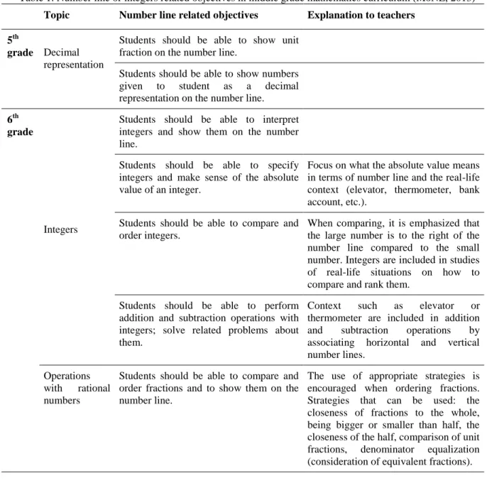 Table 1. Number line or integers related objectives in middle grade mathematics curriculum (MoNE, 2013)  Topic   Number line related objectives   Explanation to teachers 