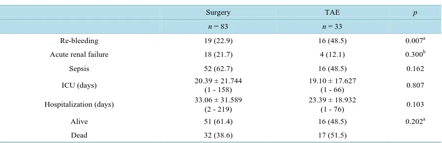 Table 2. Comparison of outcomes between the TAE and surgery groups. 