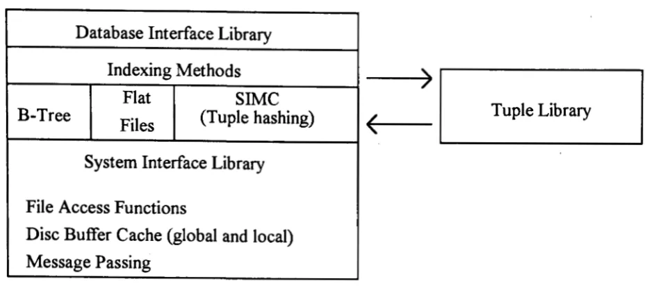 Figure 2: Database interface structure. 