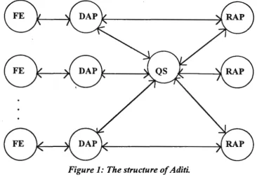 Figure 1: The structure of Aditi. 