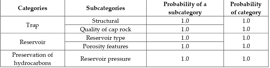 Table 1.1. Selected values of subcategory probabilities for individual categories for reservoir "Gamma series" of the Ivanić oil and gas field (Sava Depression)