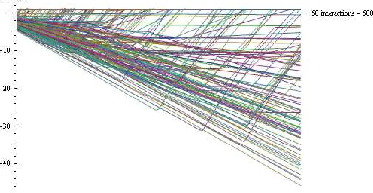 Figure 2: Slow Opinion convergence when R=0.3,1 and U=0.3,1, 200 individuals and 50to 500 interactions