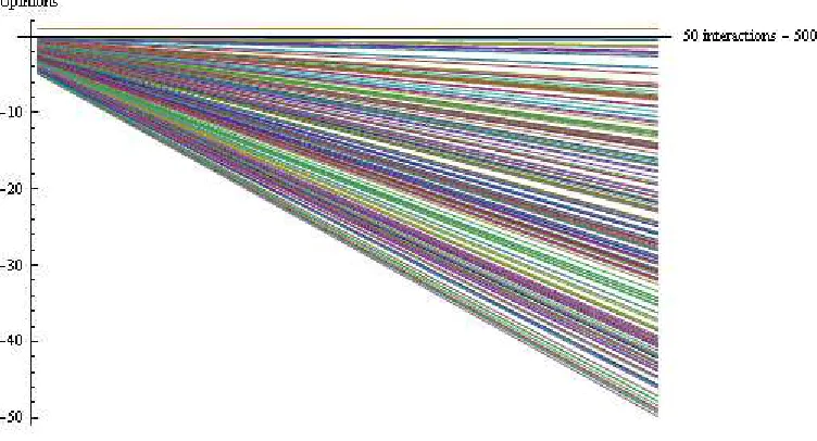 Figure 4: Opinion convergence when R=0.3,1 and U=0.8,1, 200 individuals and 50 to500 interactions and the convergence occurs around 260 interactions