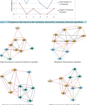 Figure 8. Comparison of community detection algorithms based on the community detected