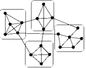 Figure 1. A simple graph with four communities in a social network. 