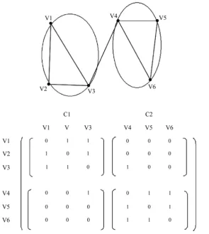 Figure 2. Modularity computation for a small network with six vertices with two communities