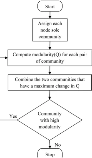 Figure 3. Flowchart for modularity maximization method. 