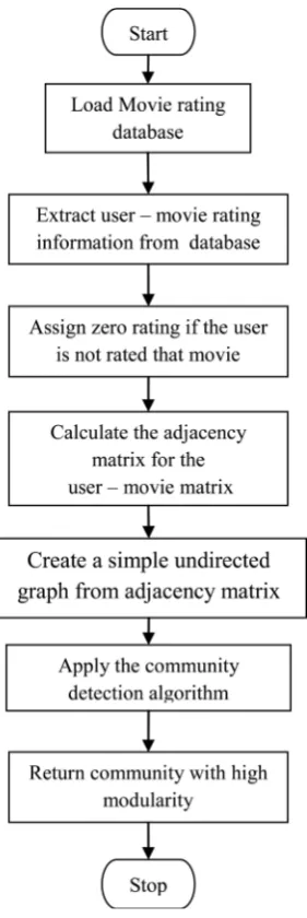 Figure 4. Flowchart for cold start community-based algorithm. 
