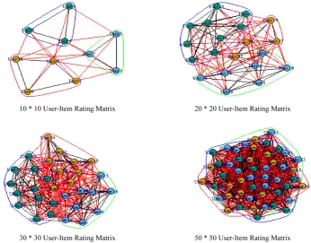 Figure 5. Community detected based on modularity maximization community detection algorithm
