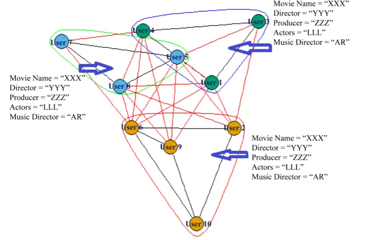 Table 3. Relevant movies per community based on cold start community-based algorithm. 