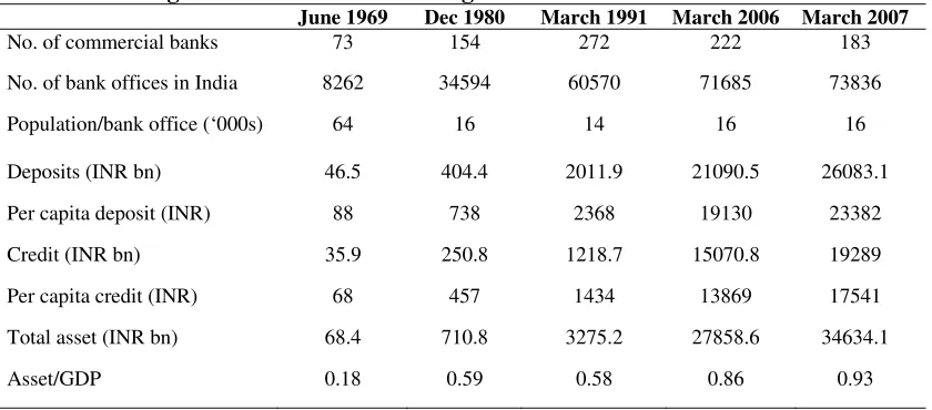 Table 1: Progress of commercial banking 