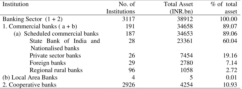Table 3: Structure of the Indian banking system  