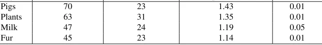 Table 4: Time for Simplex iterations using Blands rule