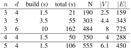 Table 2: Average number of nodes (in thousands)whose LM state encode annumber of unique LM states of ordernal hypergraph for different m-gram, and average m in the ﬁ- n-gram LMs (d = 4everywhere).