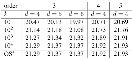 Table 3: Beam search and cube pruning search er-rors (out of 3,003 test samples) by beam size usingLMs of order 3 to 5 (d = 4).