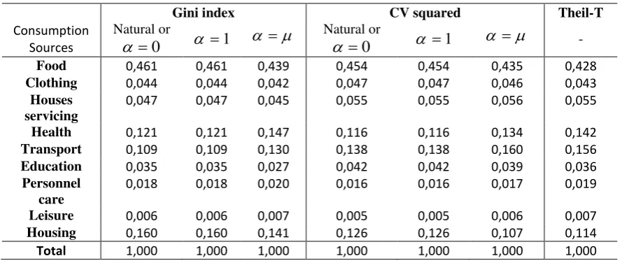 Table 1:       Statistic characteristics of consumption sources variables 