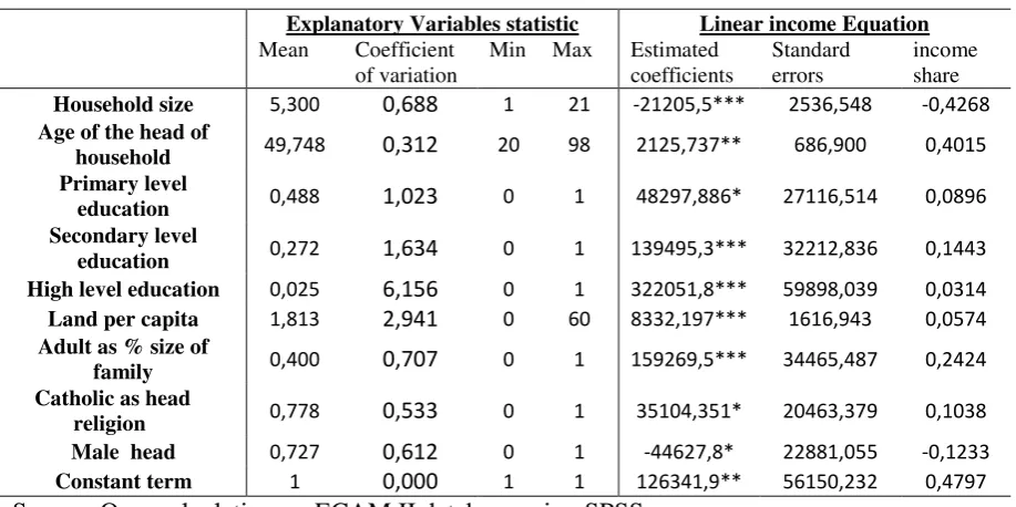 Table 3 : Explanatory Variables and Linear income Generating Equation 