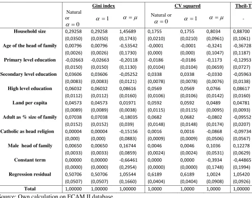 Table 4:  Contribution to the income inequality 