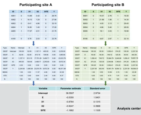 Figure 2 Distributed regression in a multicenter study.Note: numbers are hypothetical and for demonstrative purposes only.Abbreviation: ssCP, sums of squares and cross products.