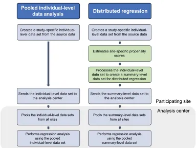 Figure 3 Workflow to perform pooled individual-level data analysis and distributed regression analysis.