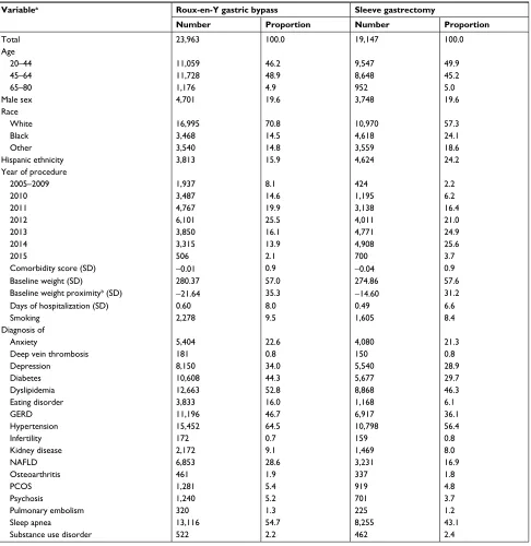 Table 1 Baseline characteristics of patients who underwent roux-en-Y gastric bypass or sleeve gastrectomy procedure from 36 health systems participating in the PCOrnet Bariatric study