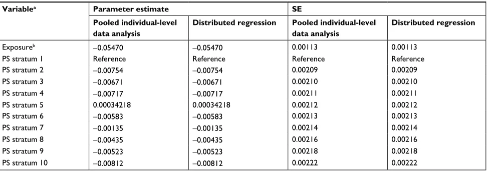 Table 3 results from a linear regression model that adjusted for sites and confounders as propensity score deciles (Model 2) from 36 health systems participating in the PCOrnet Bariatric study