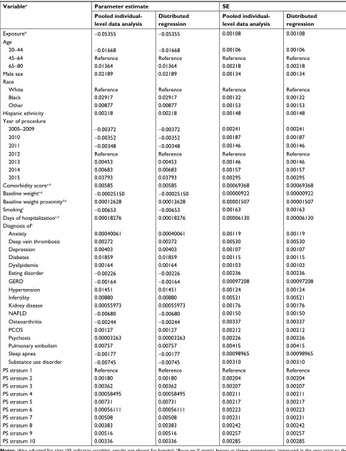 Table 4 results from a linear regression model that adjusted for sites and confounders as both individual covariates and propensity score deciles (Model 3) from 36 health systems participating in the PCOrnet Bariatric study