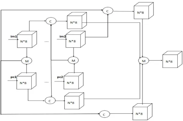 Figure  2.  Visual  structure  of fusion  algorithm  with multilevel feature  maps: firstly,  images feature  maps and point clouds feature maps in each group are fused by element-wise mean separately (im1  and pc1 are of one group, and im2 and pc2 are of 