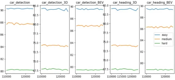 Figure 3. multilevel fusion algorithm AP vs. Step, and print the 5 highest performing checkpoints for  each evaluation metric
