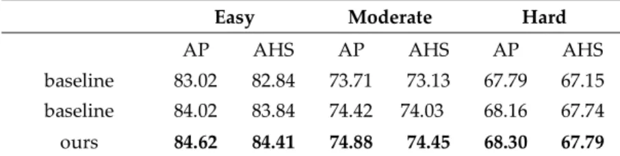 Table 3. Our proposed multilevel fusion algorithm evaluated on the car class in the validation set  compared with baseline