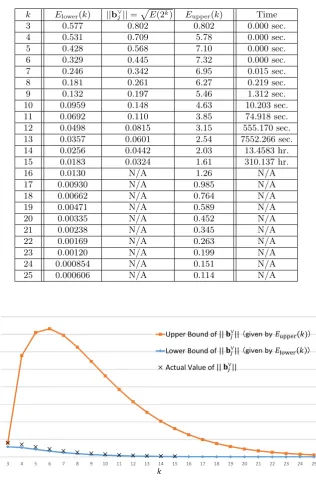 Table 1. Upper and lower bounds of ∥b∨j ∥, and actual value of ∥b∨j ∥ for q = 2k with3 ≤ k ≤ 25 (upper and lower bounds are given by Eupper(k) and Elower(k) respectively,“Time” means that the time which it took to compute the actual value of ∥b∨j ∥)