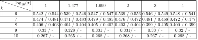 Table 2. Values ofThe valueshown on the left side and the value aave(SKi) for 6 ≤ k ≤ 10 and i = 1, 2, 3