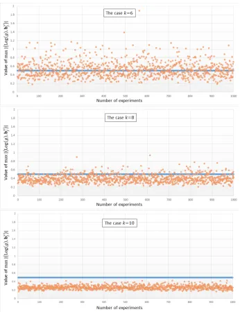 Fig. 3. Same as Figure 2, but g is generated by a uniformly random distribution