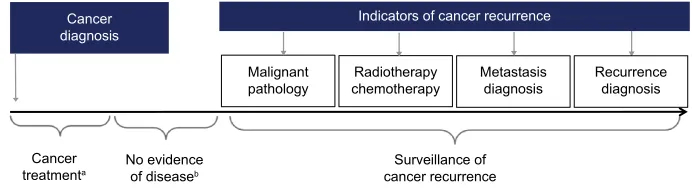Figure 1 Schematic overview of the algorithm.Notes: aCystectomy or >15 fractions of radiotherapy