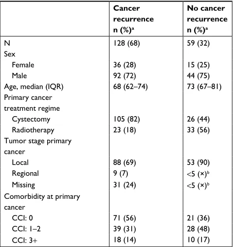 Table 2 Concordance of bladder cancer recurrence identified by the gold standard and the algorithm