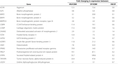 Table 1 Common multipotential stromal cell genes