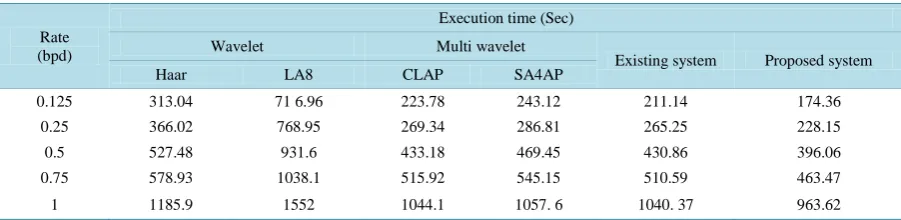 Table 2. Comparison of execution time for Nviptraffic Video Sequence. 