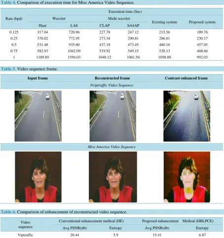 Table 4. Comparison of execution time for Miss America Video Sequence. 