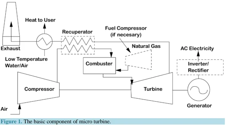 Figure 1. The basic component of micro turbine. 