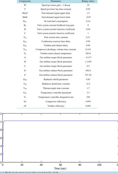 Table 1. Parameters values of micro turbine controller. 